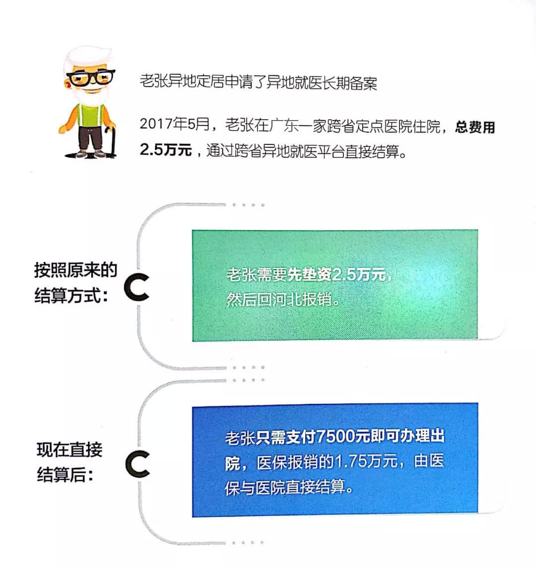 关于我院启动省内、跨省异地医保结算业务的告示